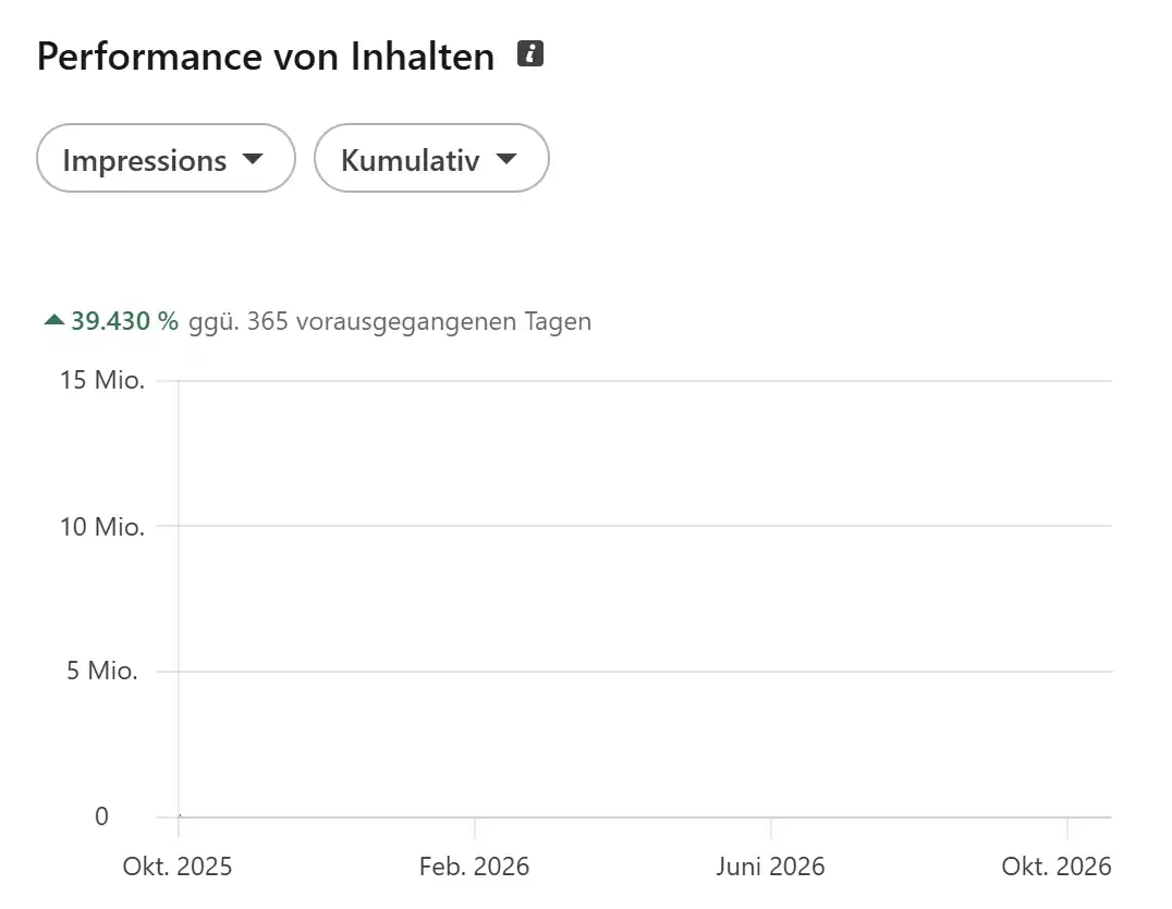 LinkedIn Coaching 9 LinkedIn Analytics: 13.311.563 Impressions in 365 Tagen, plus 39.430 Prozent